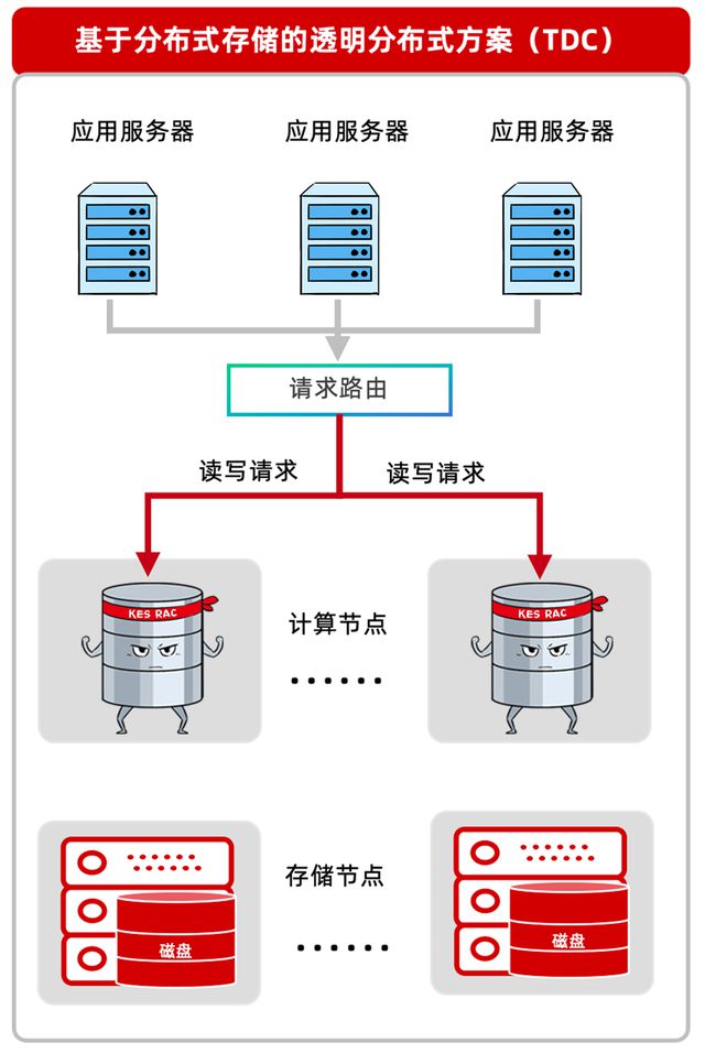 數據庫選型 運維視角下的多租戶架構與Oracle服務器考量
